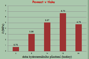 7 Na 2 O (90 C) Přestože zeolitu A v produktech není