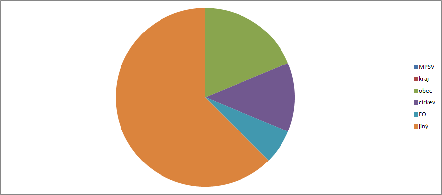 Graf č. 7: Počet vybraných typů zařízení sociálních sluţeb sídlících v rámci ORP Graf č.