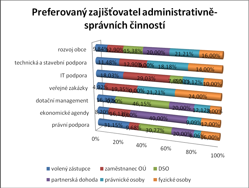 Rozvojem území dosáhnout prosperity území a zajistit spokojený ţivot jeho občanům. Problémové okruhy: 1.