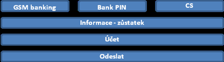 celé číslo svého bankovního účtu a předčíslí oddělit *. Nakonec zbývá jen příkaz Odeslat a klient následně obdrží SMS zprávu o zůstatku na účtu. Následující obrázek popisuje celou situaci. Obrázek č.