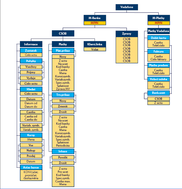 Obrázek č. 20: GSM bankovnictví ČSOB Zdroj:http://www.csob.