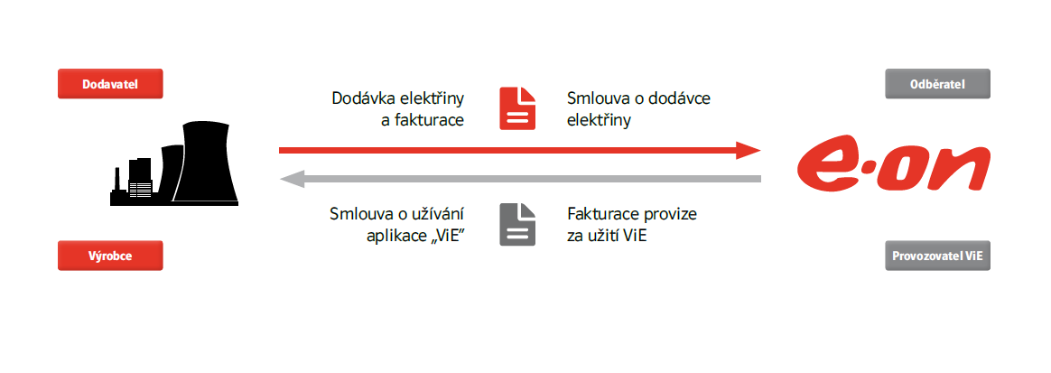 Virtuální elektrárna Virtuální elektrárna E.