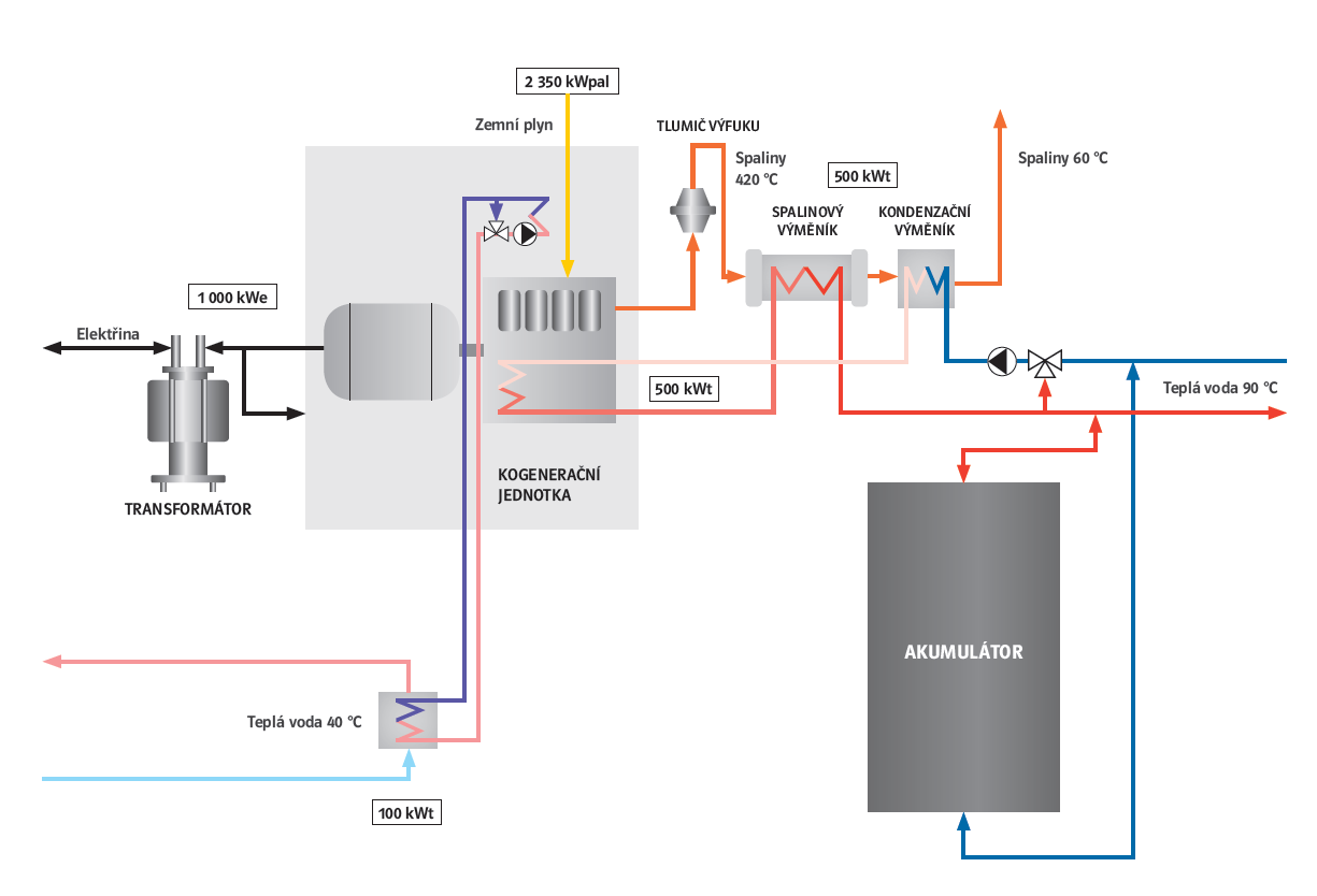 Efektivní výroba tepla a elektřiny Kogenerace je vysoce účinná a efektivní kombinovaná výroba elektrické energie a tepla.