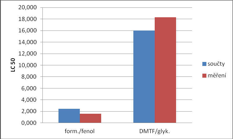 Graf 44: Graf porovnání hodnot toxicit binárních směsí monomerů zjištěných teoretickým součtem a stanovením pomocí organismu Daphnia magna Pomocí grafu 45 bylo provedeno porovnání teoretického součtu