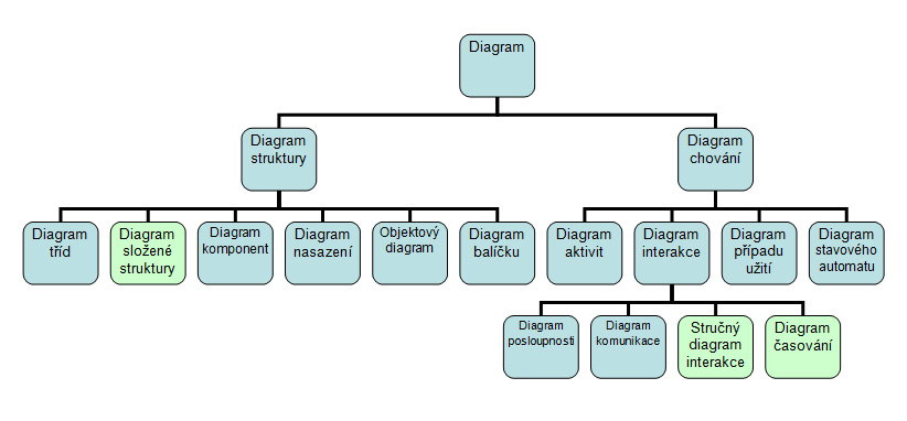 2.5 Diagramy 14 Ve všech nástrojích CASE založených na jazyku UML jsou každý nově vytvořený předmět nebo nově vytvořená relace automaticky přidávány do vznikajícího modelu.