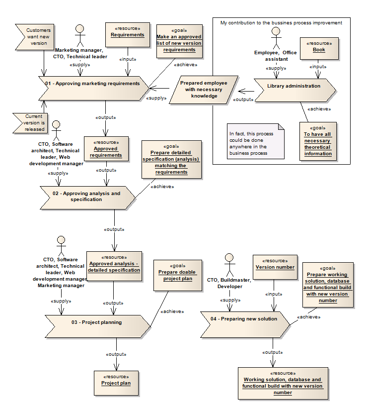 4.1 Byznys modelování současného stavu 38 Obr. 6: BPM diagram - příprava a plánování nové verze 4.1.3 Implementace modulu V této fázi je stěžejním procesem implementace (Implementation).