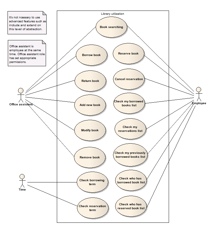 4.6 Sekvenční diagram - rezervace knihy 51 Obr. 15: Use Case diagram - knihovní administrativa 4.