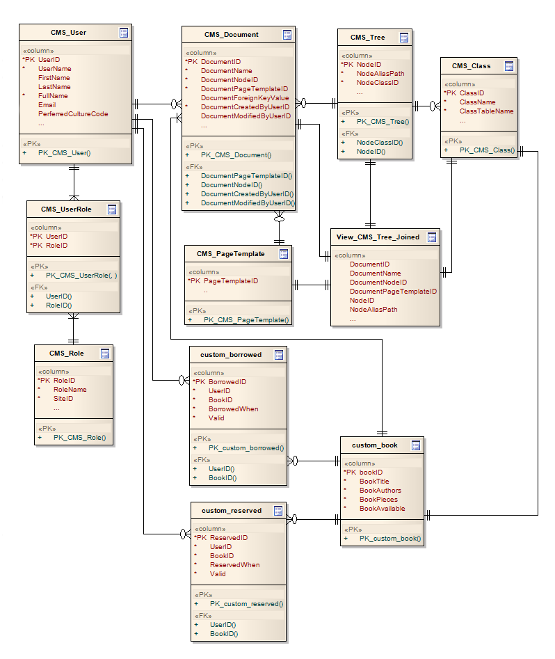 4.11 Funkce systému 58 Obr. 20: ERD diagram - knihovní administrativa 4.