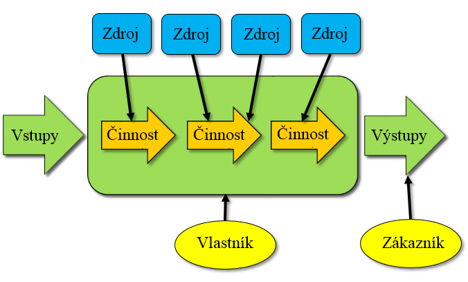 1.2 Proces Jedna z definic procesu říká: Proces je souhrnem činností, transformujících souhrn vstupů do souhrnu výstupů (zboží nebo služeb) pro jiné lidi nebo procesy, používajíce k tomu lidi a