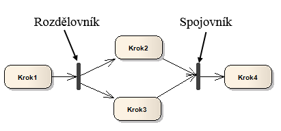 Obr. 2.1 Příklad diagramu aktivit s vybranými prvky [10] Obr. 2.2 Diagram aktivit s rozdělovníkem a spojovníkem [10] Softwarové nástroje využívající UML Pro tvorbu UML modelů lze najít mnoho komerčních i nekomerčních softwarových nástrojů.