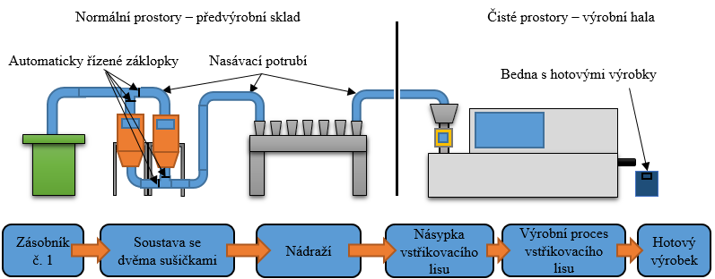 Na podobném principu je možné navrhnout i jiná podobná řešení, jako je například použití dvou násypek u vstřikovacího lisu, či pořízení druhého velkého zásobníku a rozdělení nasávacího potrubí na dvě