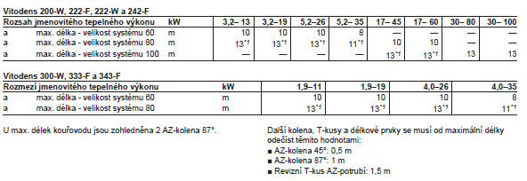 Odvod spalín a prívod spaľovacieho vzduchu prevádzky nezávislé na