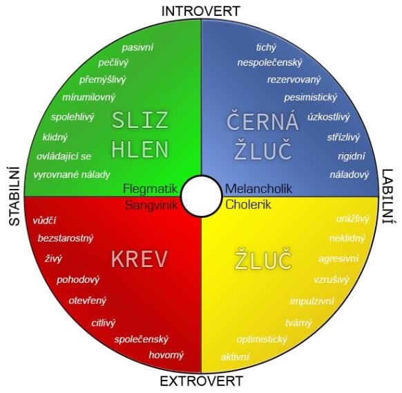 Osobnost pedagoga - Temperament Temperament + typické vlastnosti http://temperament.wladik.