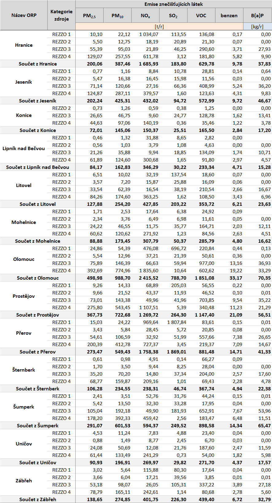 Tabulka 43: Emisní bilance stacionárních