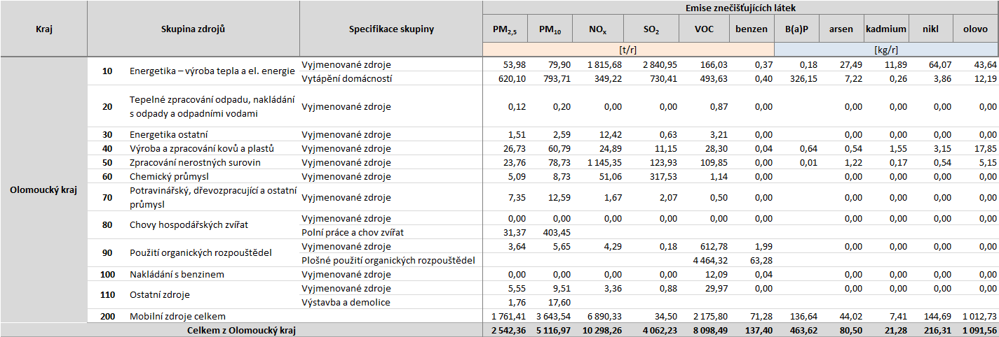 Tabulka 50: Úplná emisní bilance Olomouckého kraje, údaje rok 2011,