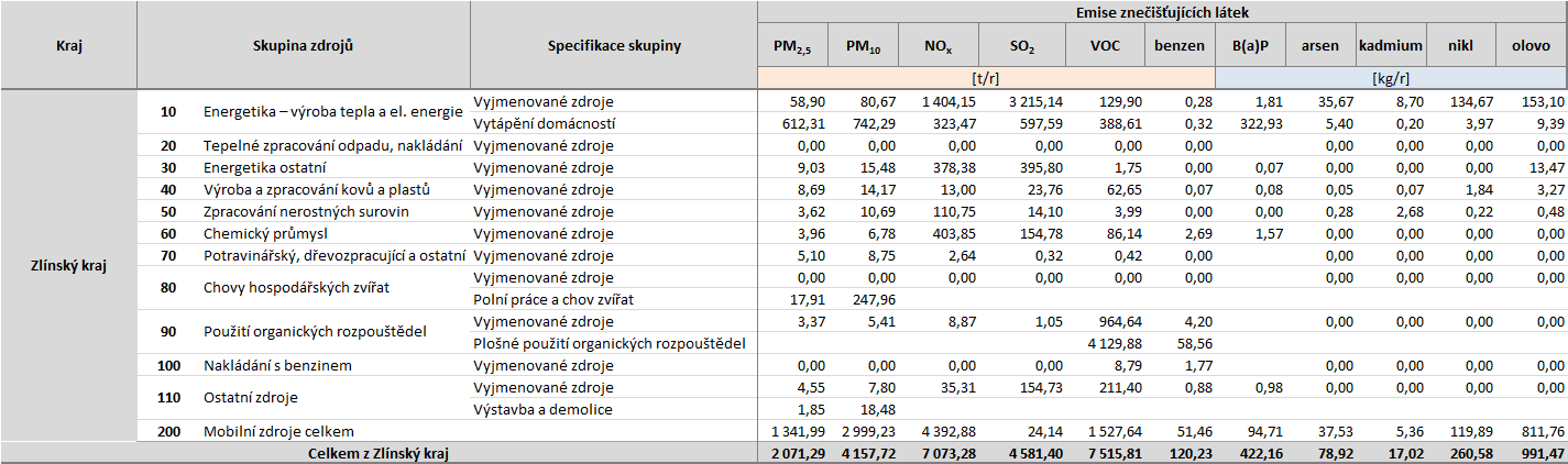 Tabulka 51: Úplná emisní bilance Zlínského kraje, údaje rok 2011, v