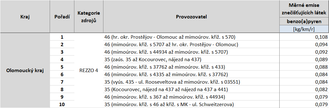 Tabulka 59: Deset komunikací s nejvyššími emisemi benzo(a)pyrenu, stav roku 2011,