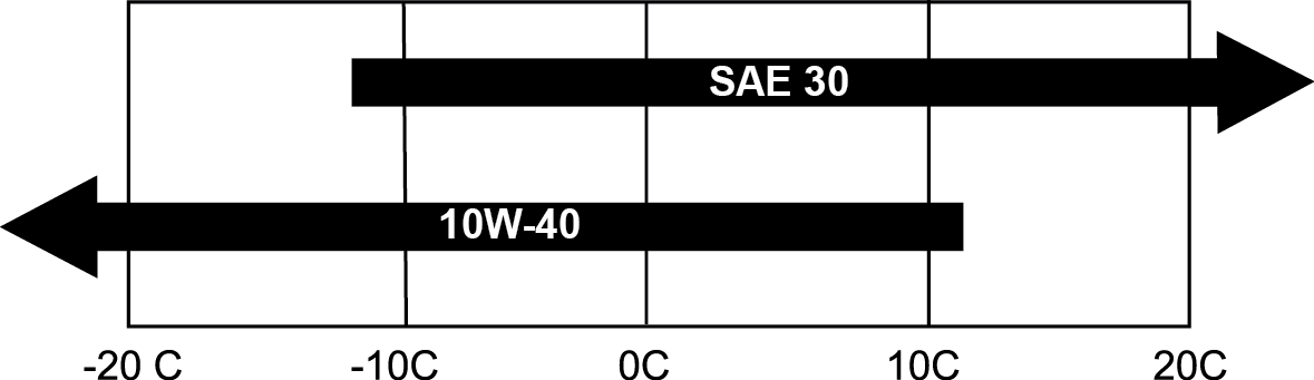 3. Olej / výměna oleje OLEJ Používejte správný olej dle ročního období. SAE 30 nebo 10W-40 SAE 30 Art.no 90406500 MNOŽSTVÍ OLEJE - Vždy ověřte hladinu oleje v horizontální poloze.