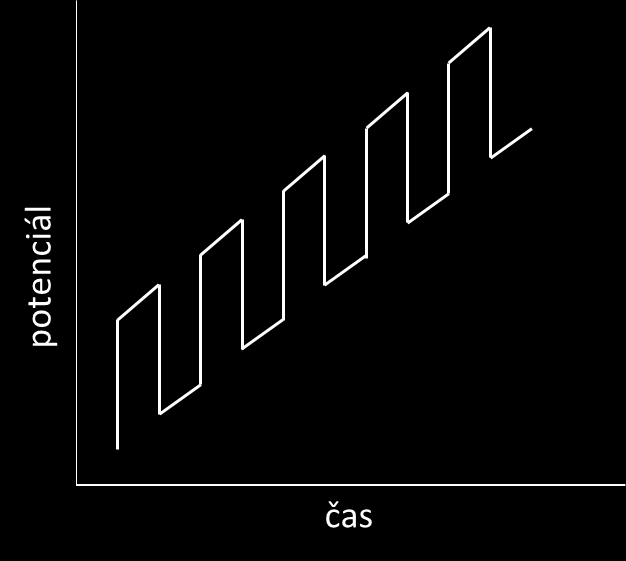 Obrázek 4.1 Potenciálový program při square-wave voltametrii/polarografii Metoda je velmi senzitivní, jelikož výsledný proud je vyšší než obě složky proudu zvlášť (dopředná i zpětná).