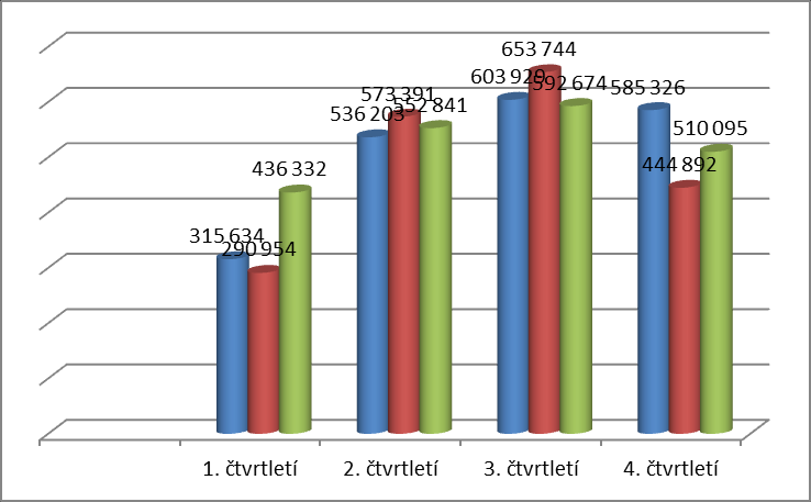 Návštěvnost Prahy kolísala i v jednotlivých měsících, přičemž nejvíce návštěvníků si vybralo pro návštěvu Prahy srpen, následovaly červenec, září, říjen a květen.