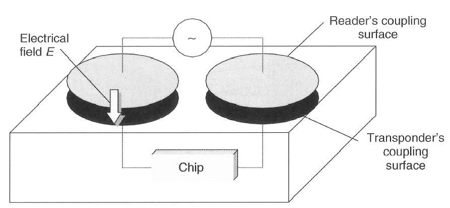 Rozdělení RFID dle principu 2.