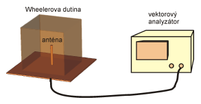 Měření anténních parametrů Účinnost (Wheelerova metoda) h rad kde Z R mer rad R rad R R mer loss jx mer Provedou se 2 měření Zin: 1) Měření ve volném