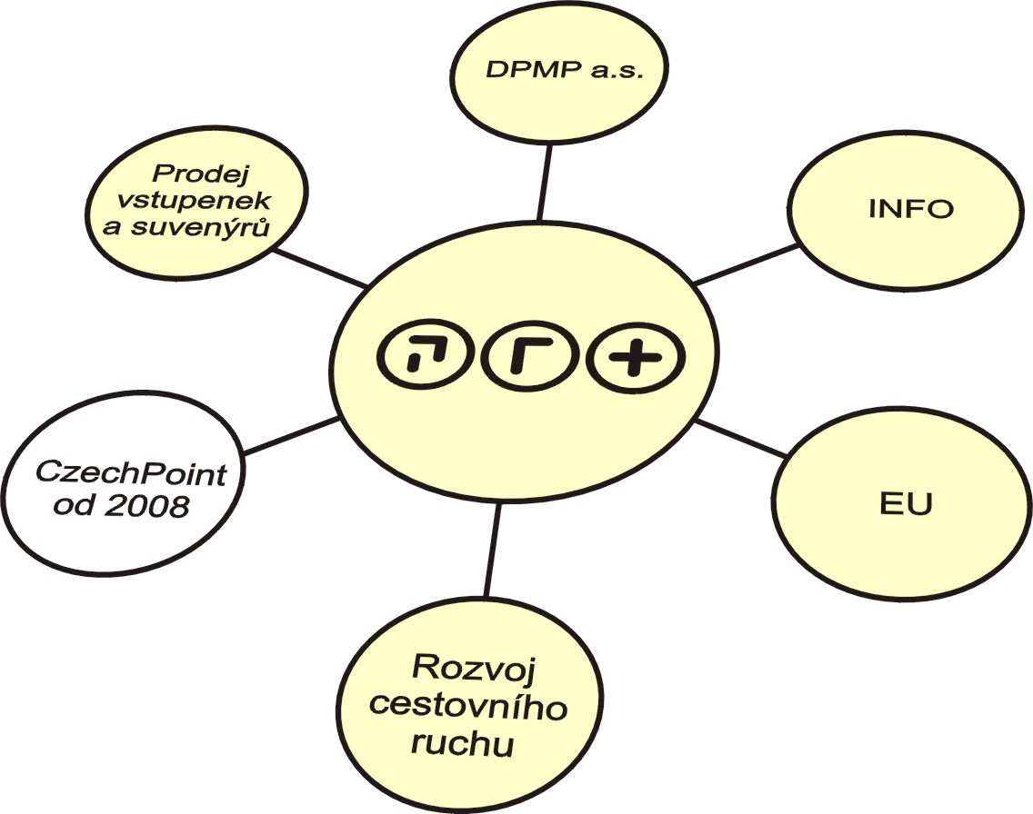 vstupenek a suvenýrů, zprostředkování služeb cestovního ruchu (ubytování, průvodcovská činnost atd.), Pardubická karta DPMP a.s., DHL ServicePoint, projekty pro rozvoj cestovního ruchu Činnost infocentra je obecně mnohem širší, než je u podobných institucí obvyklé.