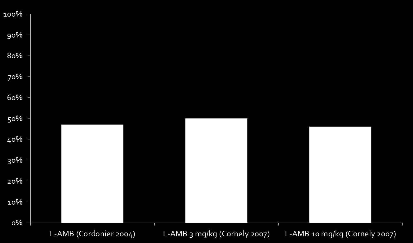 CR+PR Liposomální AMB (L-AMB) 1. linie malá randomizovaná studie neprokázala lepší účinnost L-AMB vs C-AMB v 1. linii účinnost v léčbě 1.