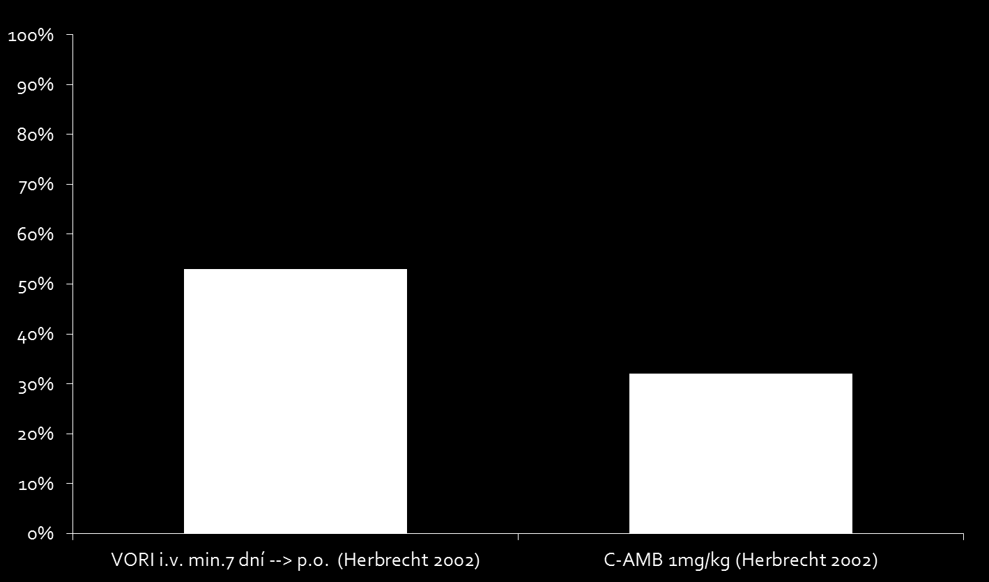 CR+PR Vorikonazol - 1.linie randomizovaná studie prokázala lepší účinnost VORI vs.