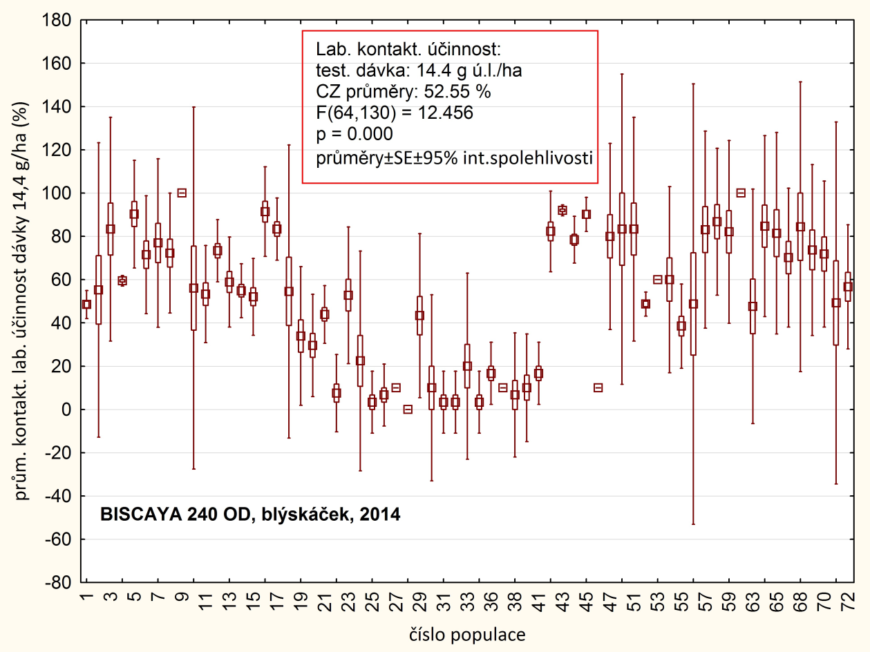 Graf 3 - Srovnání hodnot laboratorních účinnosti dosažených u jednotlivých populací blýskáčků 20% dávkou thiaclopridu (= dávka 5-násobně nižší než max. registrovaná dávka: 14.4 g ú.l.ha -1 ).