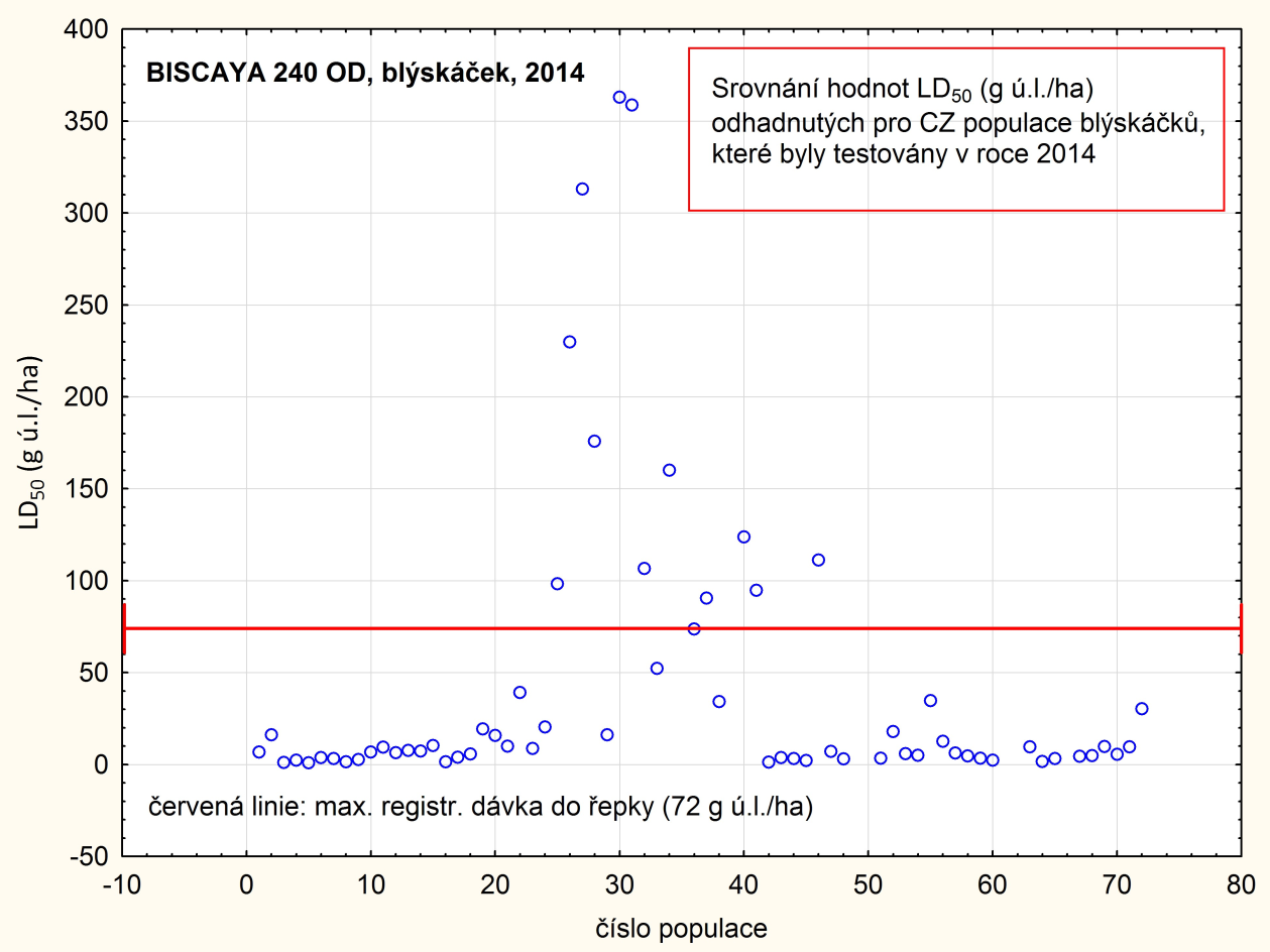 Graf 5 - Srovnání hodnot LD 50 (g ú.l./ha) pro thiacloprid odhadnutých (probitová regrese) pro testované populace blýskáčků v roce 2014.