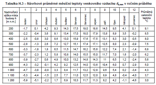 Návrhová teplota venkovního vzduchu v zimním období Stanovuje se v závislosti na