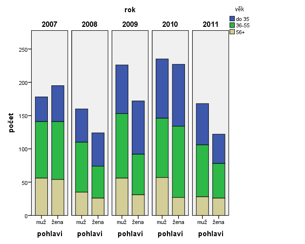 Počty rozhovorů z let 2007 až 2011 dle pohlaví a věku Procentuální zastoupení věkových skupin mezi