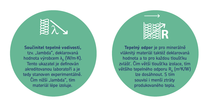 URSA SHRNUTÍ NEJEN TEPELNÁ, ALE I AKUSTICKÁ EN 13162 DEKLAROVANÉ TŘÍDA ZVUKOVÉ POHLTIVOSTI: A - VELMI VYSOKÁ POHLTIVOST W (0,90; 0,95; 1,00) EN ISO 11654 ZVUKOVÁ POHLTIVOST JE SCHOPNOST MATERIÁLU