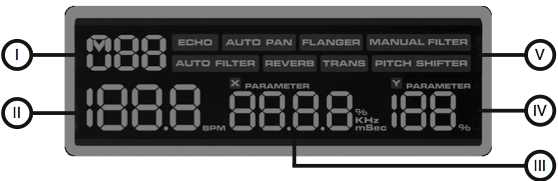 POPIS LCD DISPLEJE I. přiřazení kanálu II. indikace BPM III. X parametr efektu IV. Y parametr efektu V. výběr efektu ZAPOJENÍ - Připojte svůj line zdroj (CD přehrávače, MD přehrávače, apod.