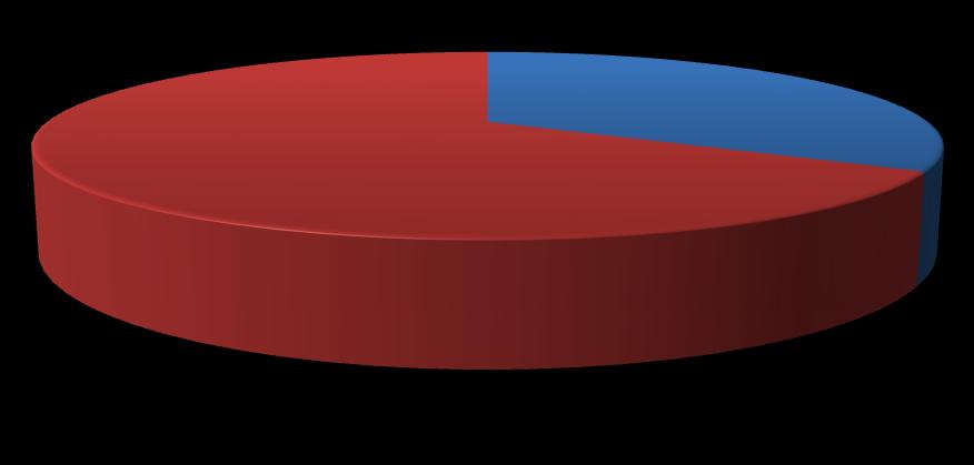 Otázka č. 8 - Setkala jste se s nějakými informacemi o GDM již dříve? Graf 5 Otázka č. 8 - Setkala jste se s nějakými informacemi o GDM již dříve? 33% 67% Ano Ne Před svým onemocněním se s informacemi o GDM setkalo 33,00 % dotazovaných.