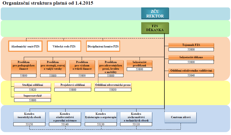 2. Složení orgánů fakulty k 31.12.2015 a. Organizační struktura b. Vedení fakulty Schéma 1 Vedení fakulty doc. MUDr. Luboš Holubec, CSc. do 28. 3.2015 doc. PaedDr. Ilona Mauritzová, Ph.D. od 29. 3. 2015 prof.