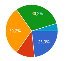 9. Jste ochoten/ochotna udělat něco pro rozvoj své obce? 45,2% 31 % 1. rozhodně ano 5 11.9 % 2. spíše ano 13 31 % 3. spíše ne 2 4.8 % 4. rozhodně ne 0 0 % 5. nedovedu posoudit 19 45.