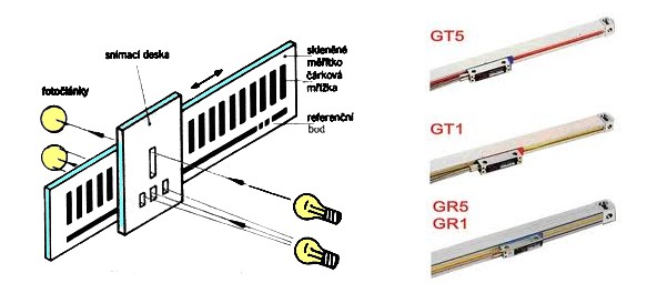 Při otáčení vznikají světelné impulsy, které se při dopadu mění ve fotosnímači na elektrické.