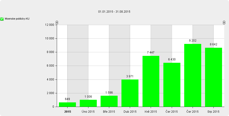 12 Vyhodnocení výsledků Tabulka 10: Vybrané ukazatele monitoringu i lokality Mšenské pokličky v období 1. 1. 31. 8.