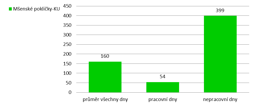 9 Tabulka 6: Průměrná denní v CHKO Kokořínsko Máchův kraj v období 1. 1. - 31. 8.