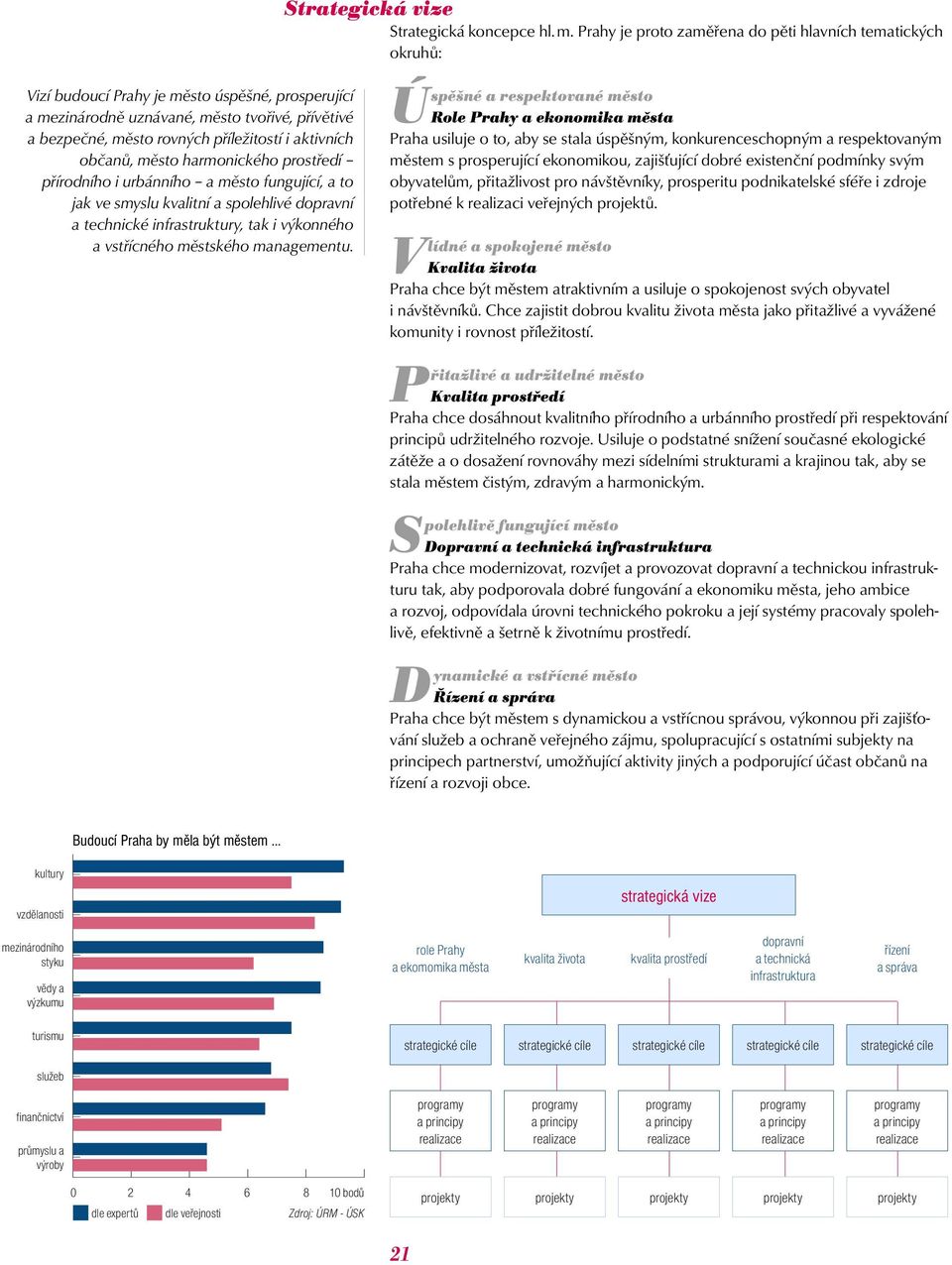 m. Prahy je proto zaměřena do pěti hlavních tematických okruhů: Úspěšné a respektované město Role Prahy a ekonomika města Praha usiluje o to, aby se stala úspěšným, konkurenceschopným a respektovaným