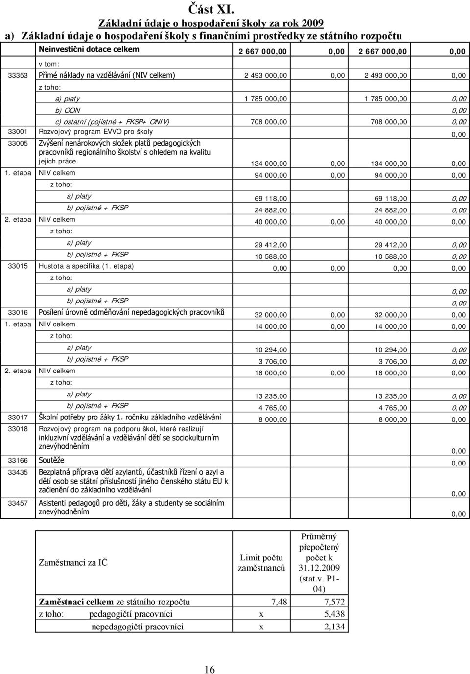 náklady na vzdělávání (NIV celkem) 2 493 00 2 493 00 z toho: a) platy 1 785 00 1 785 00 b) OON c) ostatní (pojistné + FKSP+ ONIV) 708 00 708 00 33001 Rozvojový program EVVO pro školy 33005 Zvýšení