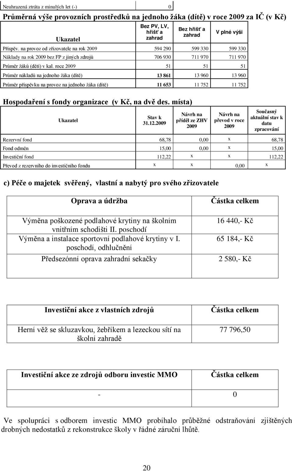 roce 2009 51 51 51 Průměr nákladů na jednoho žáka (dítě) 13 861 13 960 13 960 Průměr příspěvku na provoz na jednoho žáka (dítě) 11 653 11 752 11 752 Hospodaření s fondy organizace (v Kč, na dvě des.