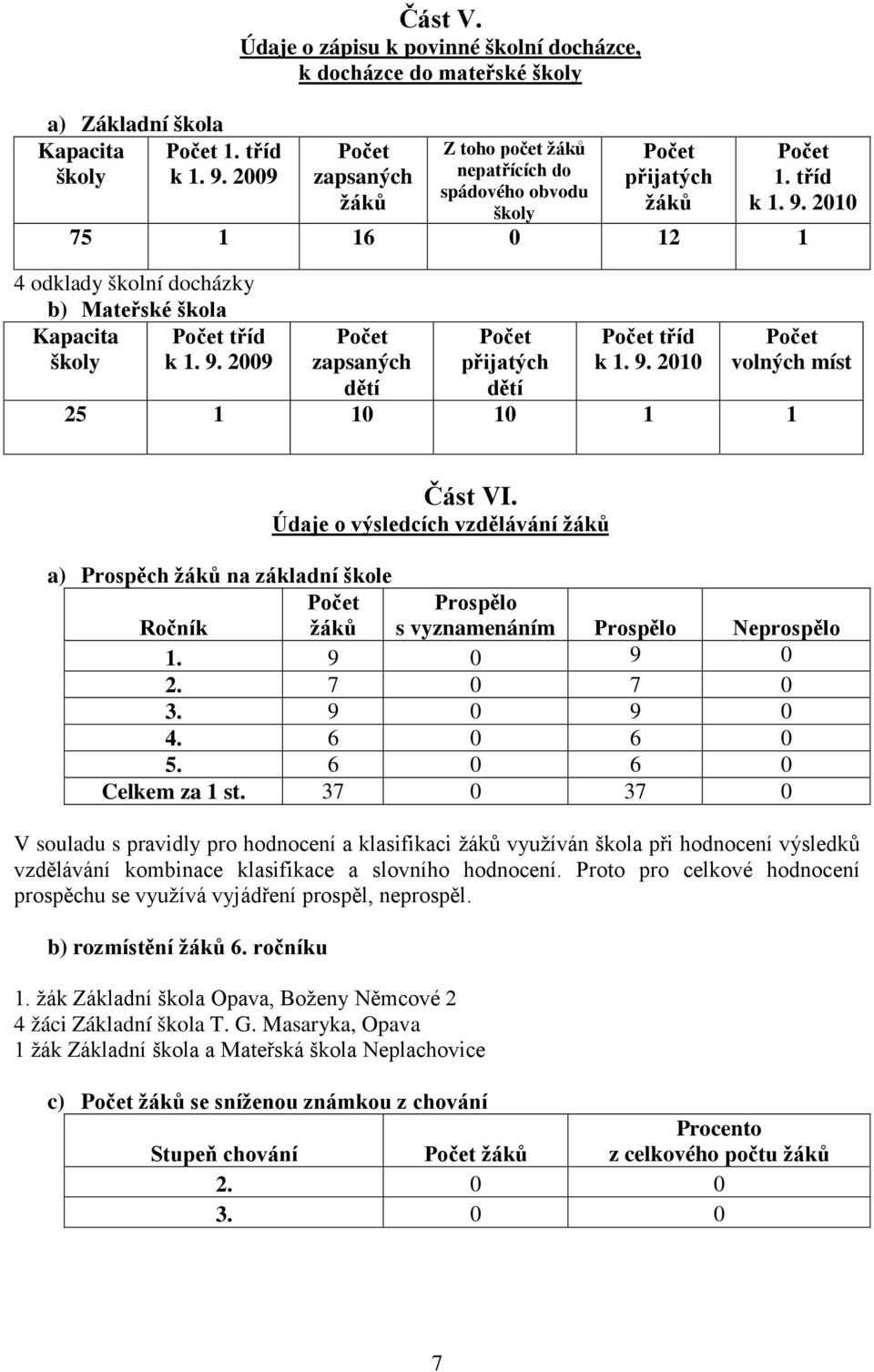 2010 75 1 16 0 12 1 4 odklady školní docházky b) Mateřské škola Kapacita Počet tříd školy k 1. 9. 2009 Počet zapsaných dětí Počet přijatých dětí Počet tříd k 1. 9. 2010 Počet volných míst 25 1 10 10 1 1 Část VI.