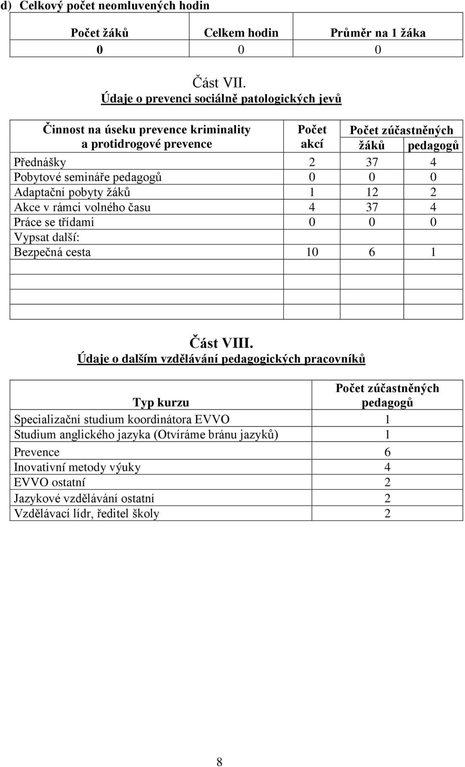 semináře pedagogů 0 0 0 Adaptační pobyty žáků 1 12 2 Akce v rámci volného času 4 37 4 Práce se třídami 0 0 0 Vypsat další: Bezpečná cesta 10 6 1 Část VIII.