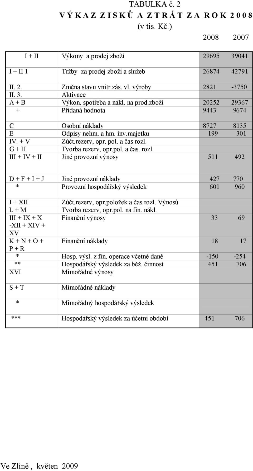 + V Zúčt.rezerv, opr. pol. a čas rozl. G + H Tvorba rezerv, opr.pol. a čas. rozl. III + IV + II Jiné provozní výnosy 511 492 D + F + I + J Jiné provozní náklady 427 770 * Provozní hospodářský výsledek 601 960 I + XII Zúčt.