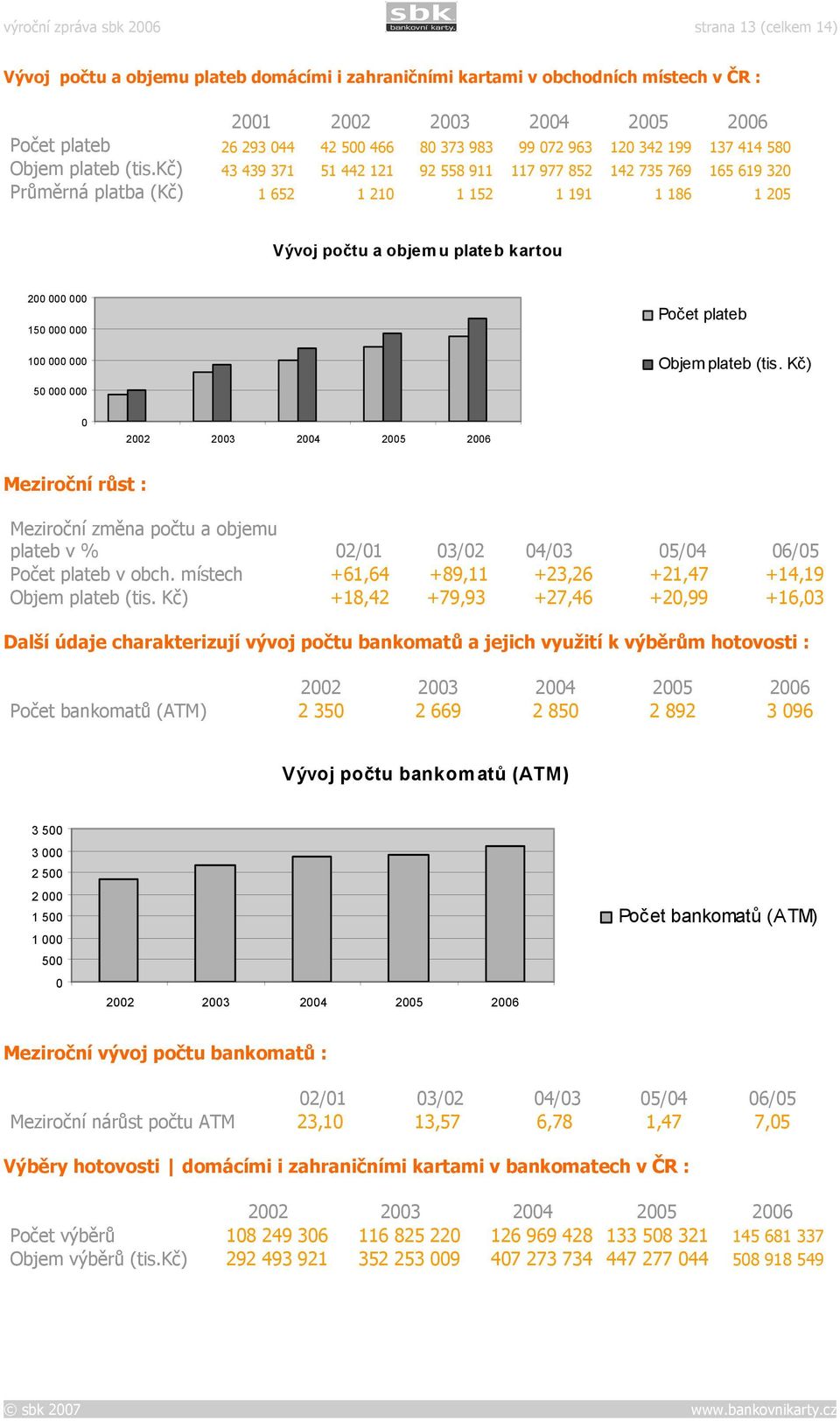 kč) 43 439 371 51 442 121 92 558 911 117 977 852 142 735 769 165 619 320 Průměrná platba (Kč) 1 652 1 210 1 152 1 191 1 186 1 205 Vývoj počtu a objemu plateb kartou 200 000 000 150 000 000 100 000
