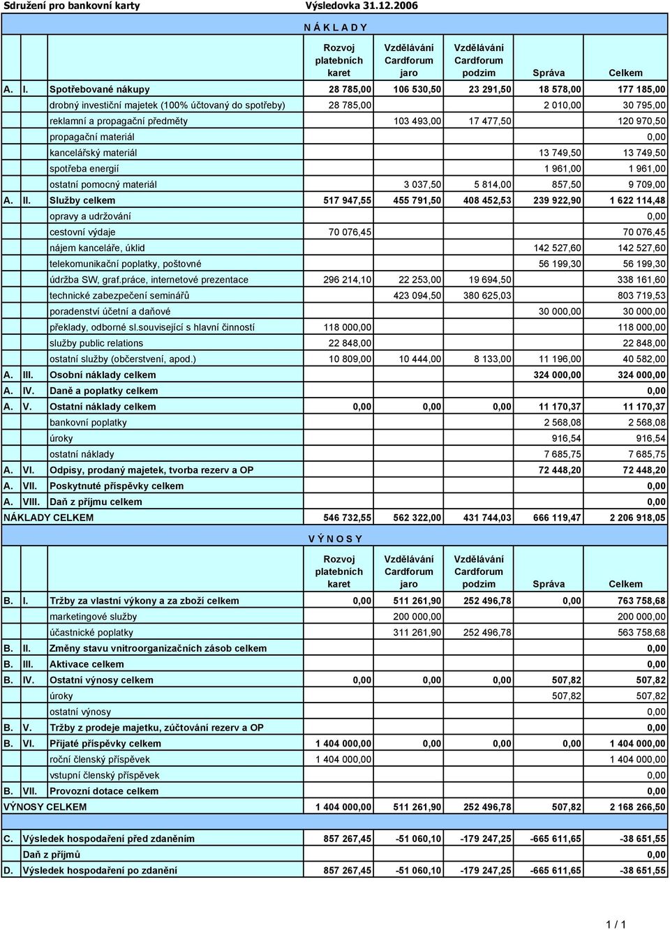 477,50 120 970,50 propagační materiál 0,00 kancelářský materiál 13 749,50 13 749,50 spotřeba energií 1 961,00 1 961,00 ostatní pomocný materiál 3 037,50 5 814,00 857,50 9 709,00 A. II.