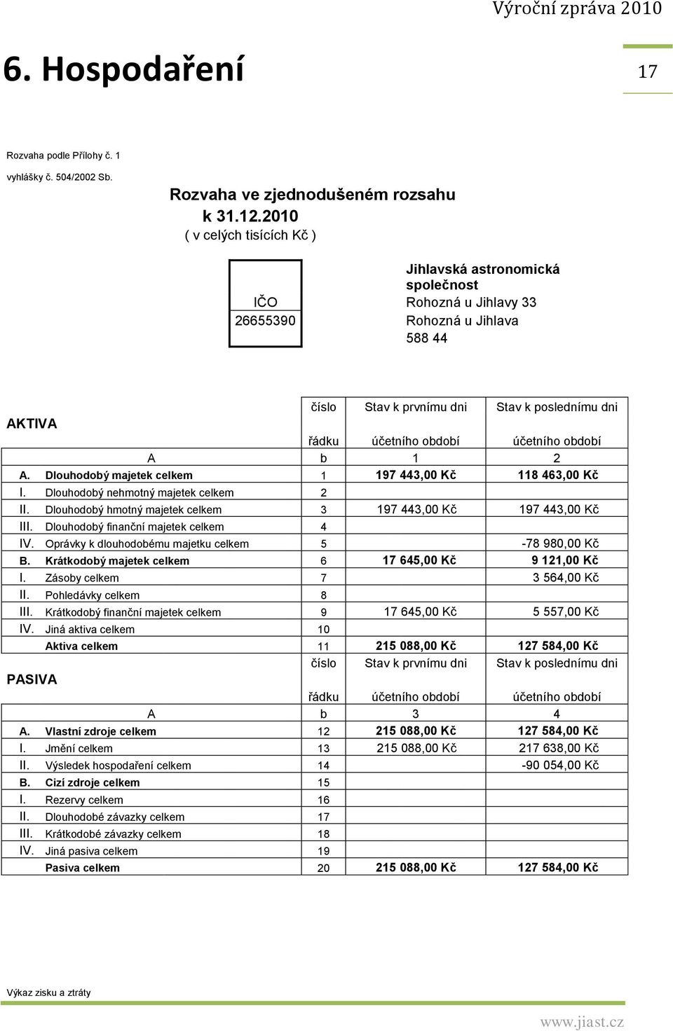 účetního období A b 1 2 A. Dlouhodobý majetek celkem 1 197 443,00 Kč 118 463,00 Kč I. Dlouhodobý nehmotný majetek celkem 2 II. Dlouhodobý hmotný majetek celkem 3 197 443,00 Kč 197 443,00 Kč III.